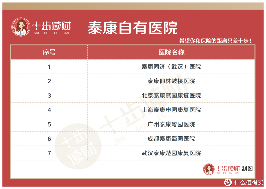 泰享年年长期百万医疗险,差一点就是顶配!