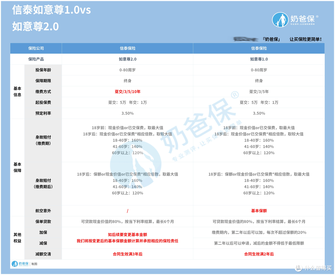 信泰如意尊终身寿险升级了什么?热门寿险有如意尊2.0一席吗?