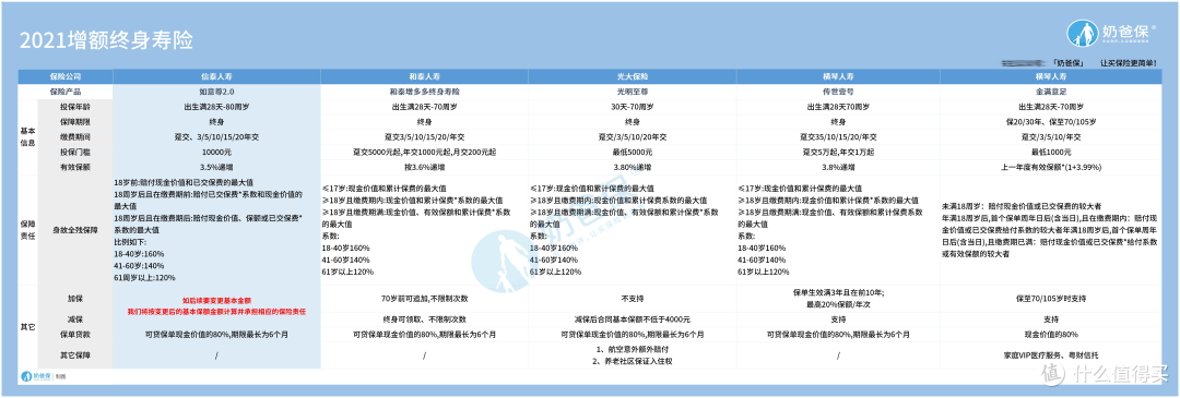 信泰如意尊终身寿险升级了什么?热门寿险有如意尊2.0一席吗?