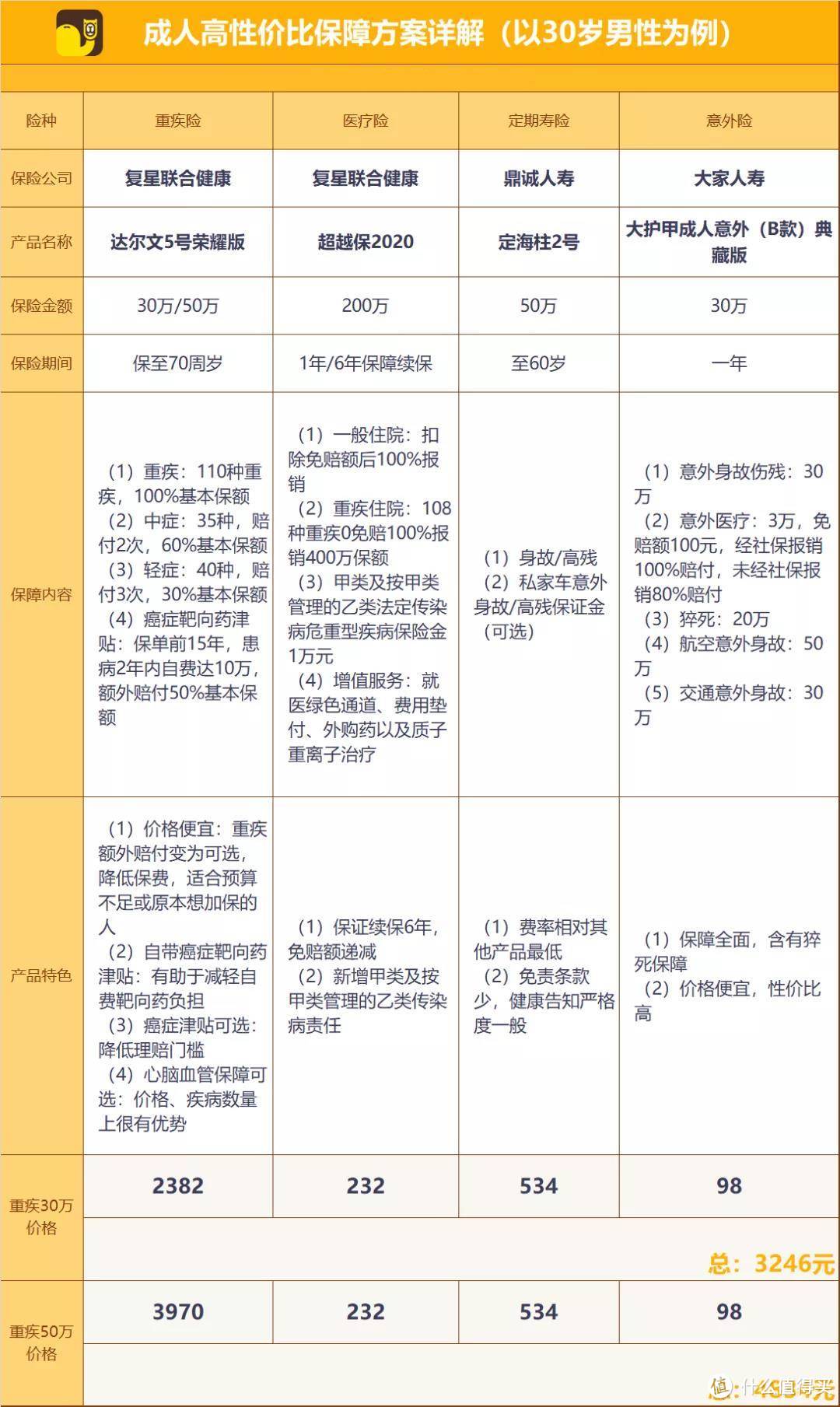 成人保险贵不贵？最低3000多块就能搞定，值得买的有这4款