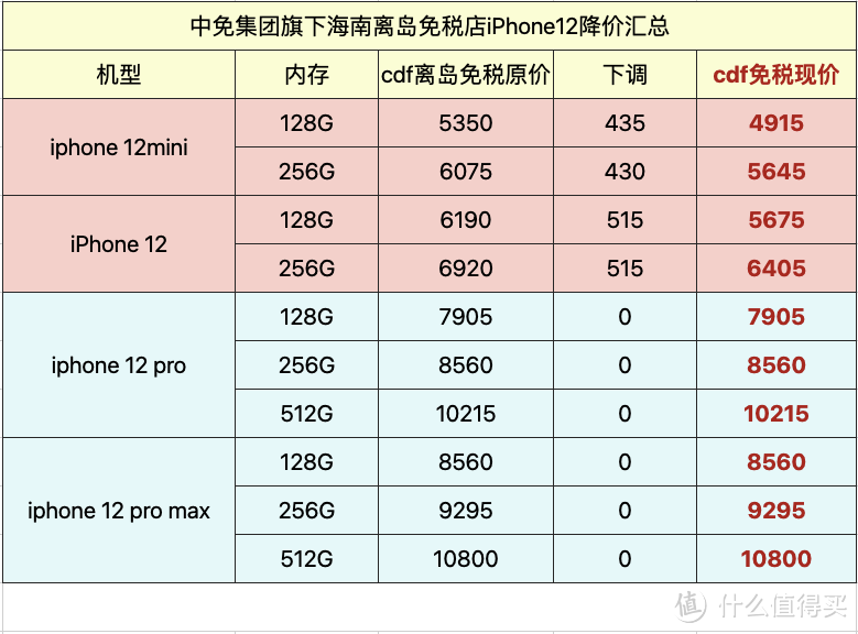 海南离岛免税iPhone12大降价，你知道吗？