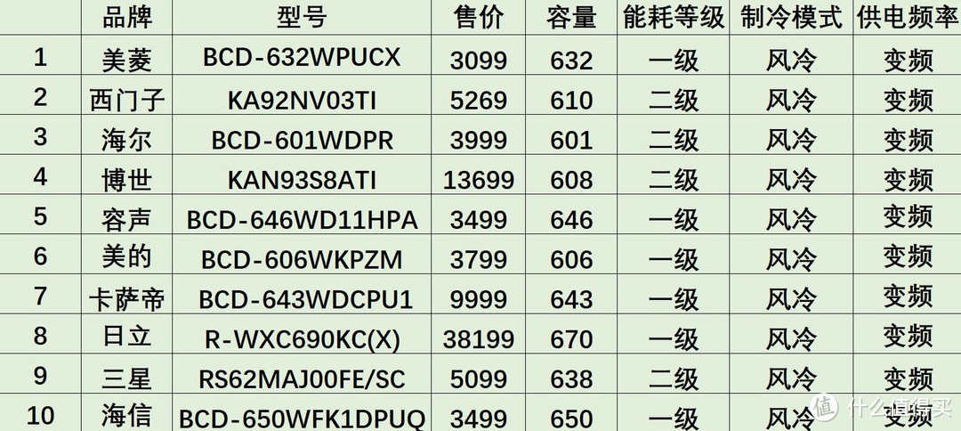 10大品牌600升以上大容量冰箱选购推荐，五一优惠提前抢！