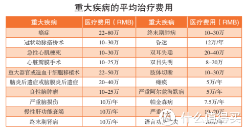 4月高性价比重疾险整理：3000-7000元各价位方案汇总，最低3000元买30万保额