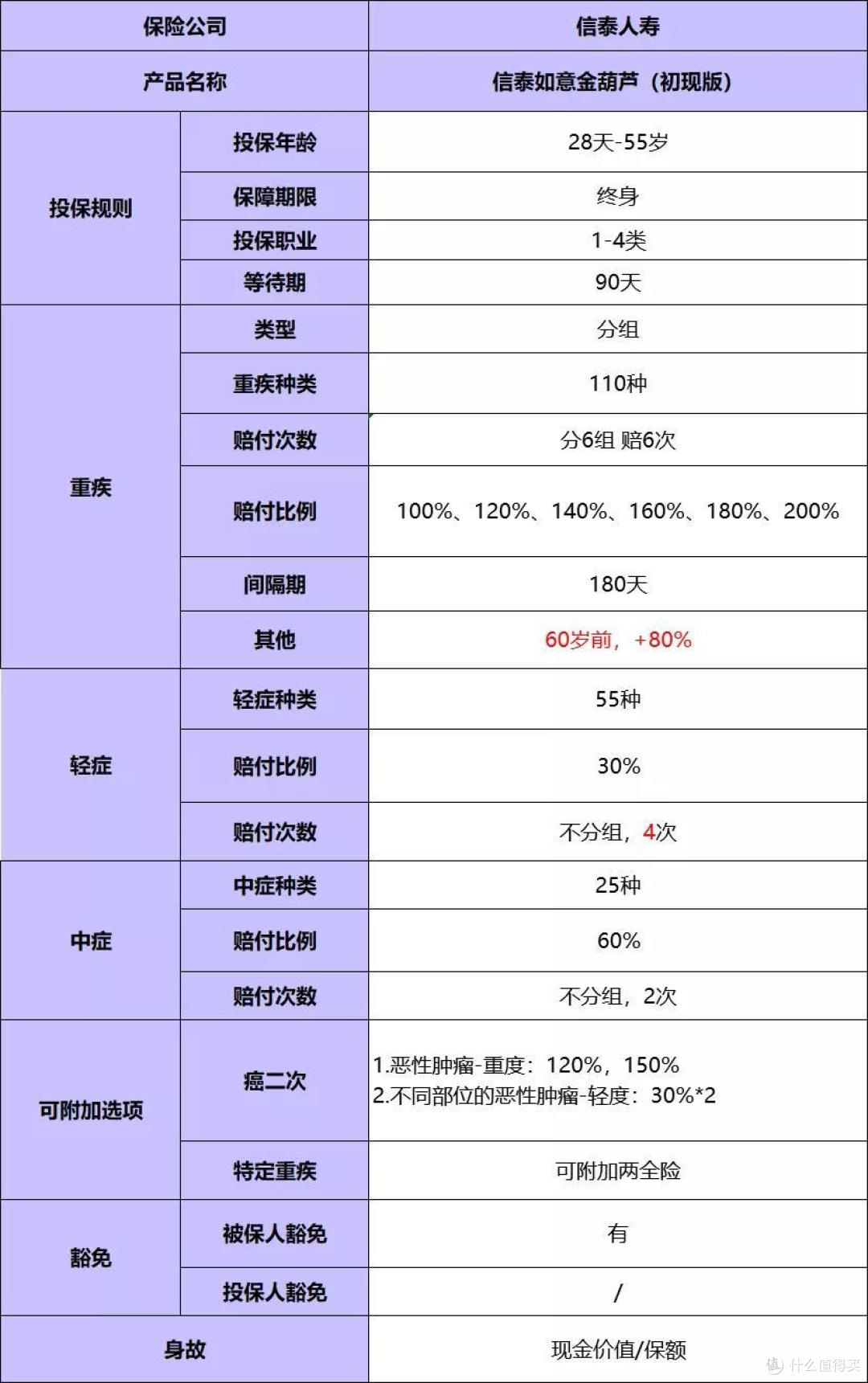 信泰如意金葫芦:重疾最高可赔6次,轻重癌症都可多次赔