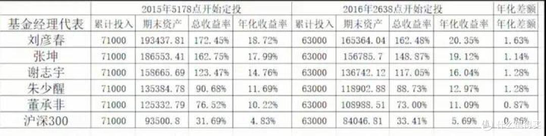 大盘五千点买入基金和两千点买入基金差别有多大？