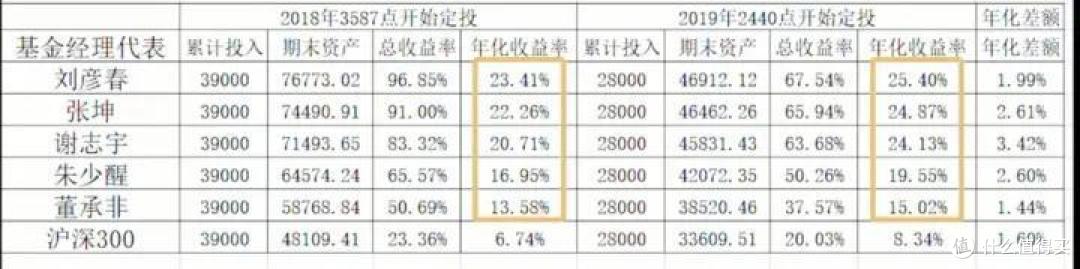 大盘五千点买入基金和两千点买入基金差别有多大？