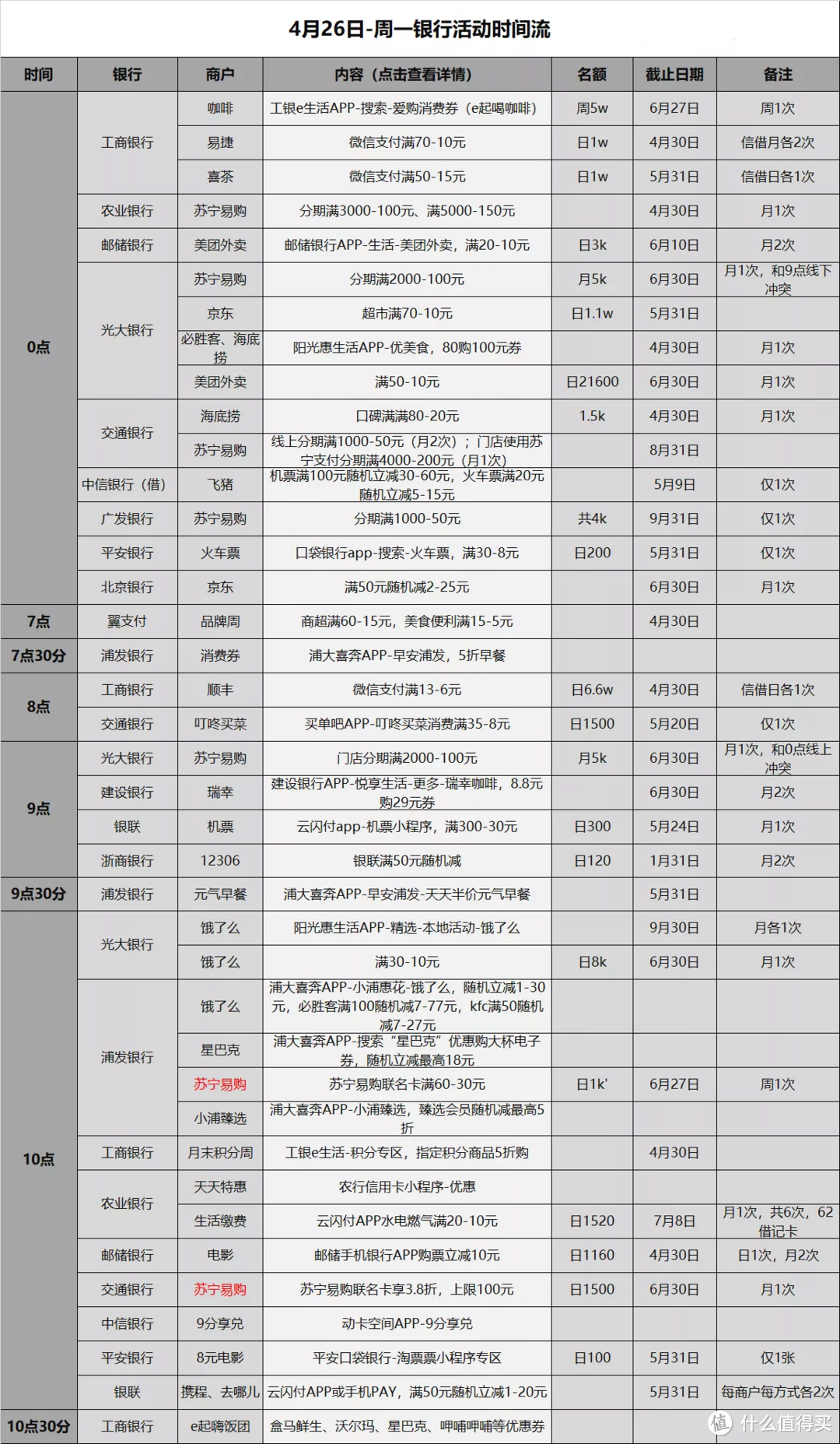 信用卡优惠活动分类汇总-2021.4.26