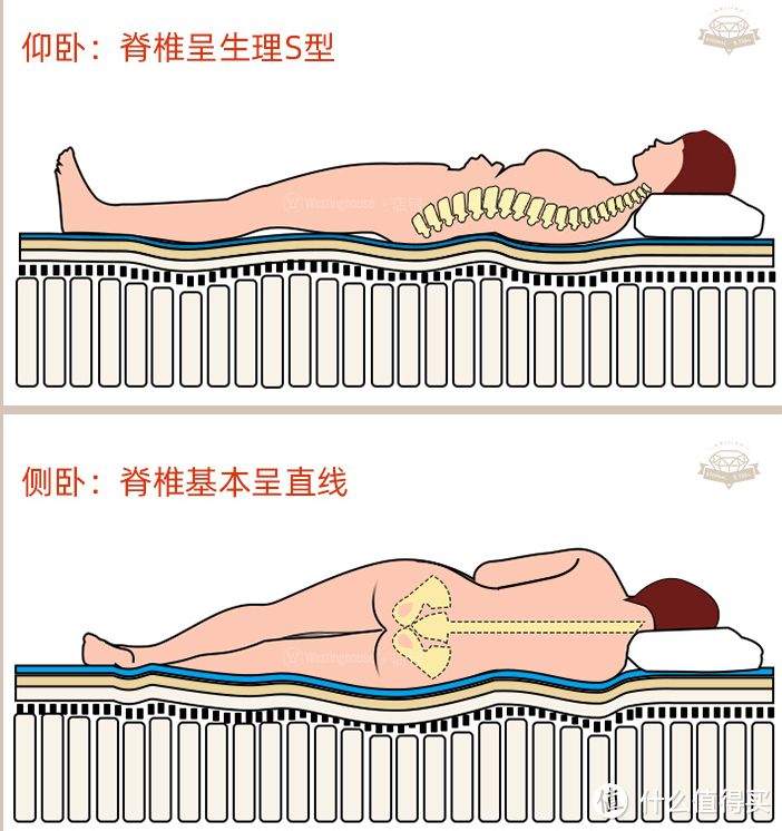 睡万元价格的床垫是种什么感觉？体验美国西屋高端床垫S3