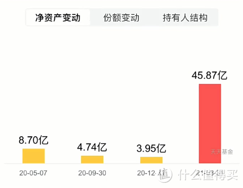 今年一季度最火的基金，现在还能加仓吗？