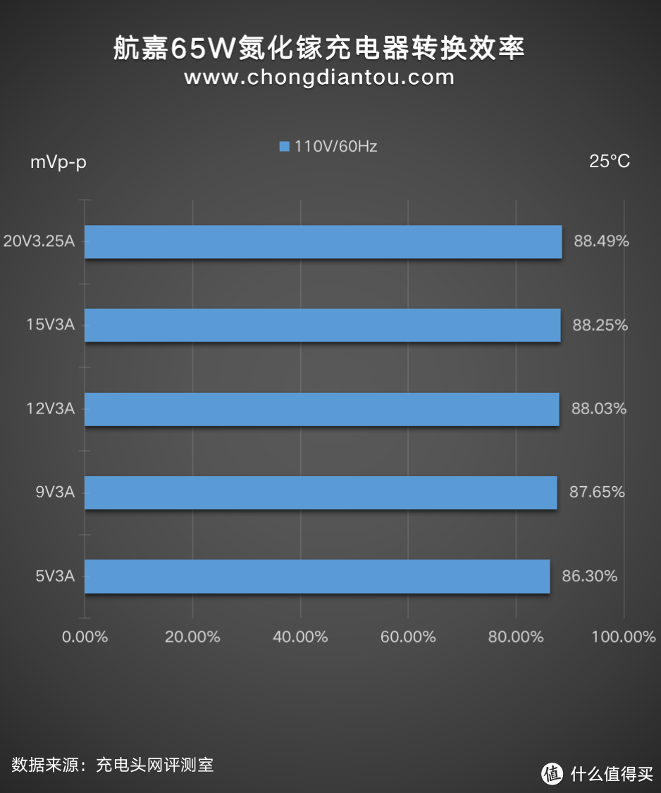 1C1A万金油配置，航嘉65W氮化镓充电器评测