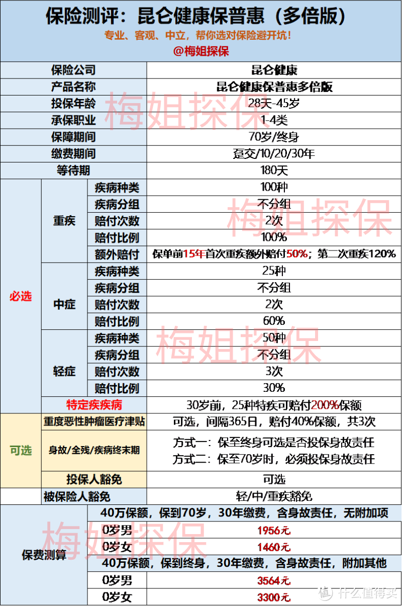 产品分析：昆仑健康保多倍版怎么样？有没有坑？值得入手吗？