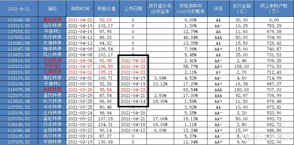 可转债申购攻略 2021.4.28更新