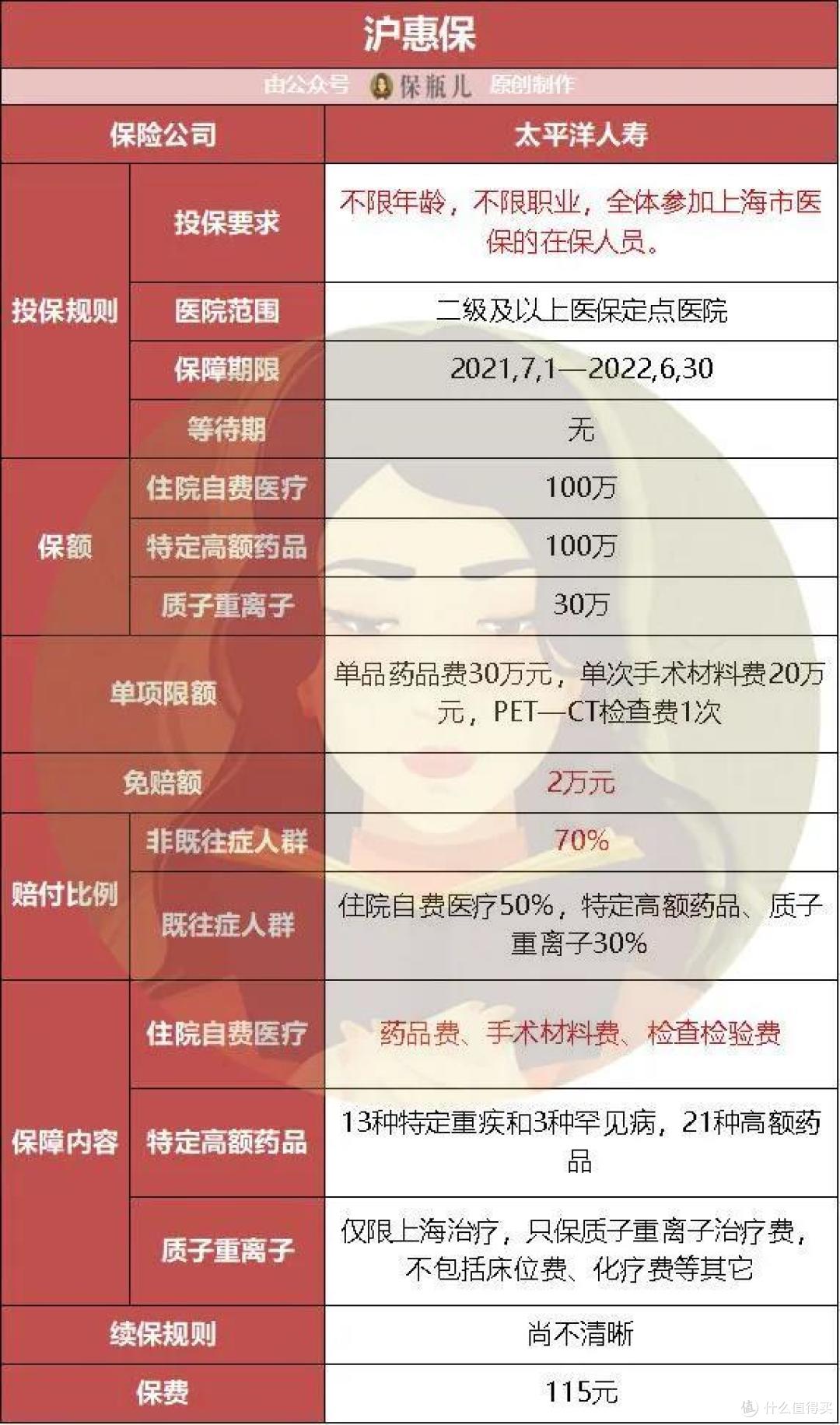 最近很火的沪惠保,到底值得买吗?