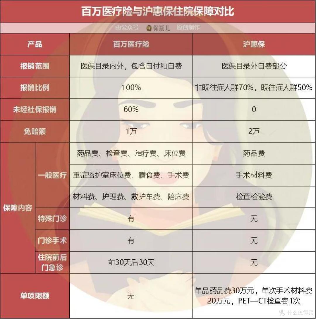 最近很火的沪惠保,到底值得买吗?