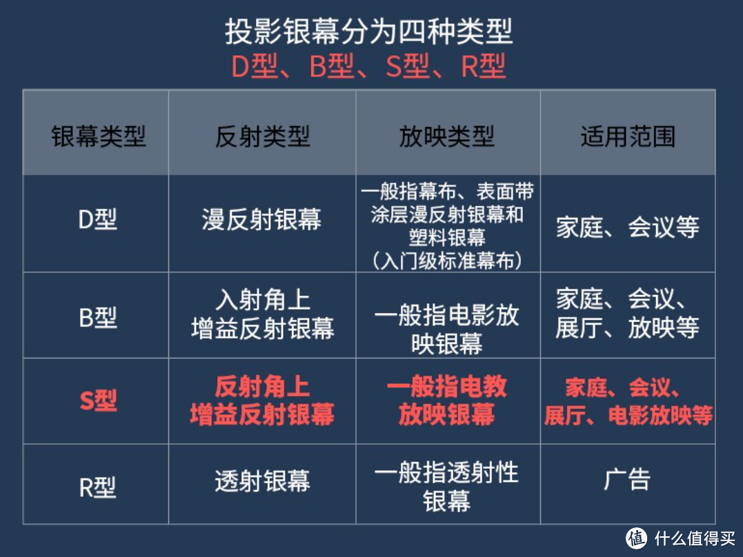 5种幕布与投影漆 235寸视频对比，投影幕布选购全攻略