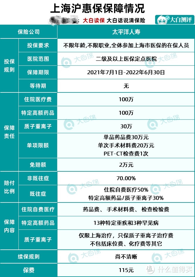 115元买230万保额，200万人买的沪惠保有什么优缺点？