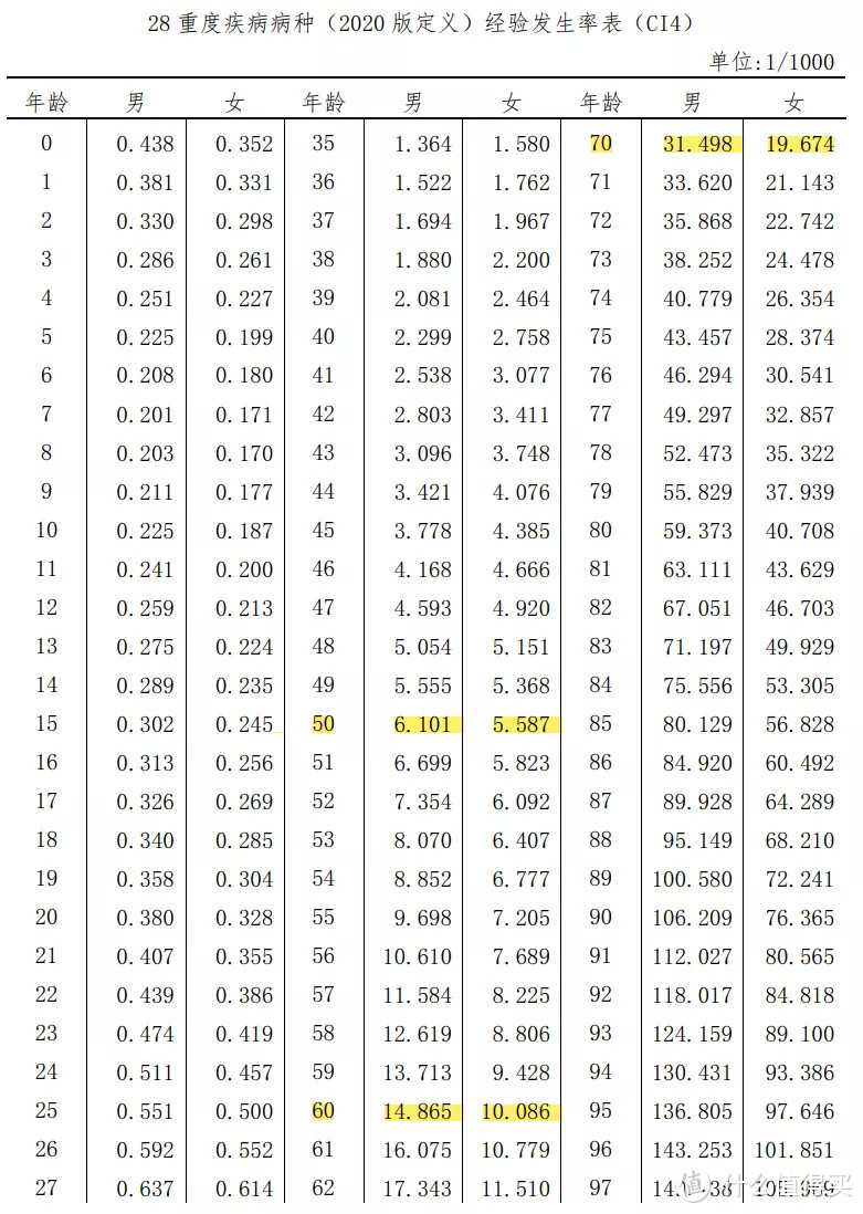 重疾险榜单 | 5月最值得买的，都在这里