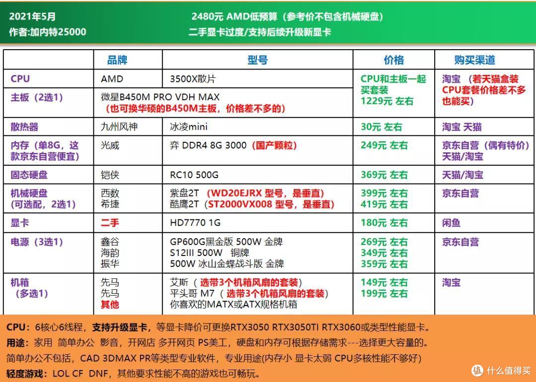 5月 可照抄的电脑DIY配置单｜CPU自带显卡，二手显卡过渡，主观推荐