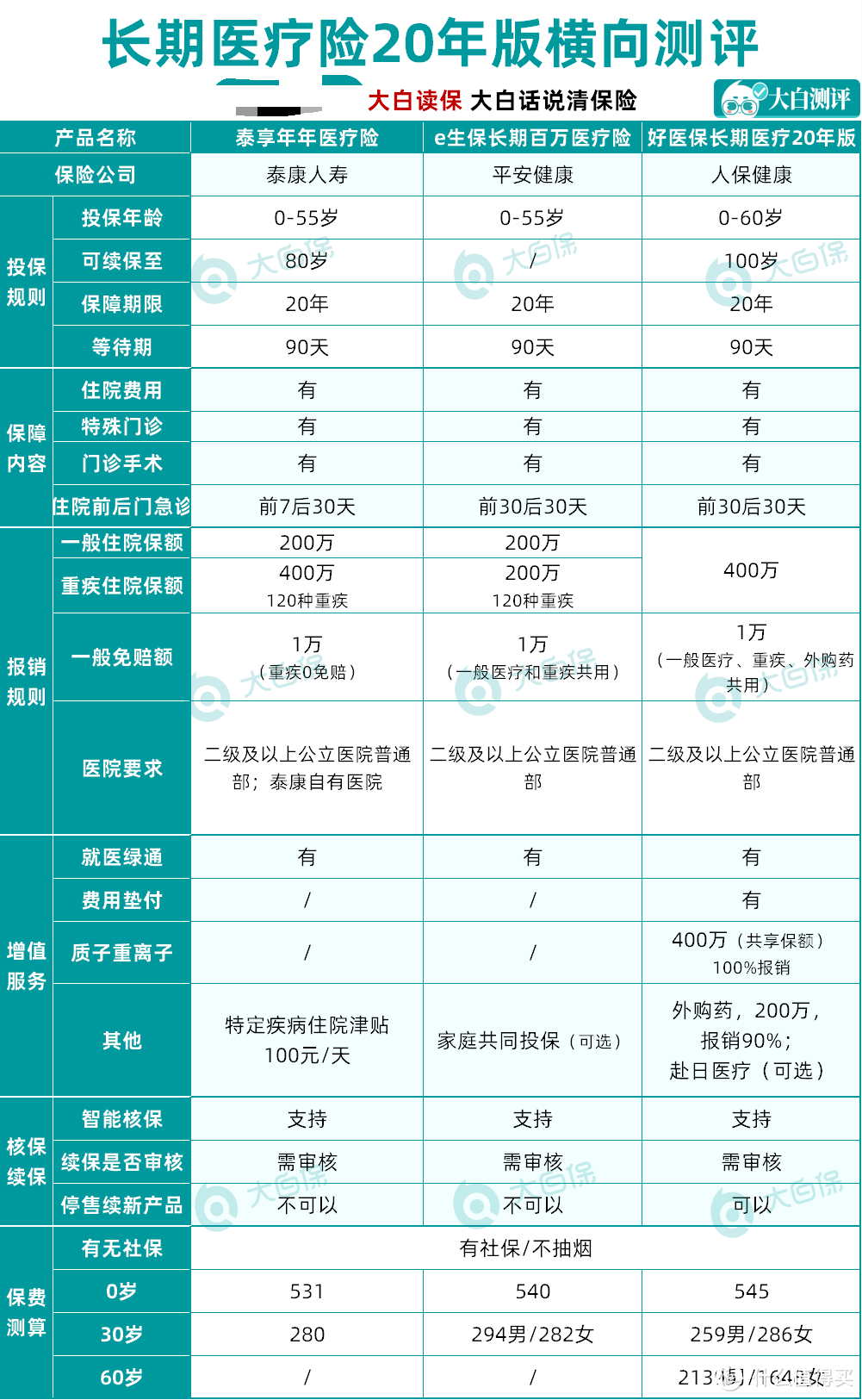 保20年的支付宝好医保也有对手了，3款长期医疗险测评