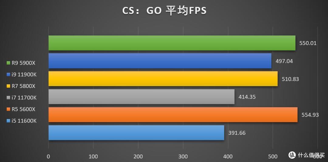 11代Core大战5代锐龙——12个游戏，6个CPU的真实游戏性能对比