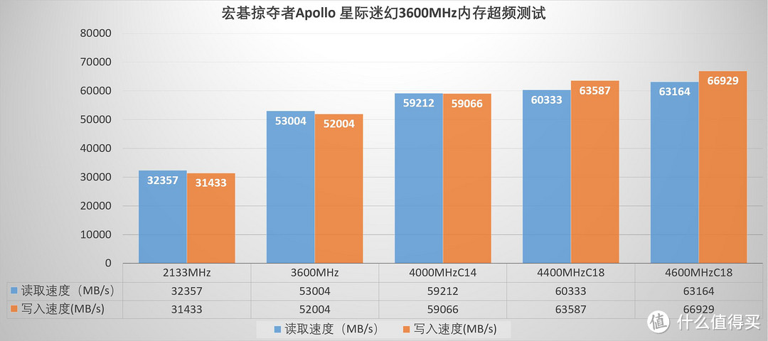 轻松摸到4800MHz，这对内存很能超、宏碁掠夺者Apollo 星际迷幻系列内存条 评测