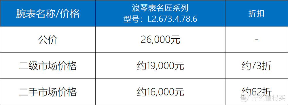 重磅消息,浪琴“八针月相”是性价比最高的复杂功能腕表吗？