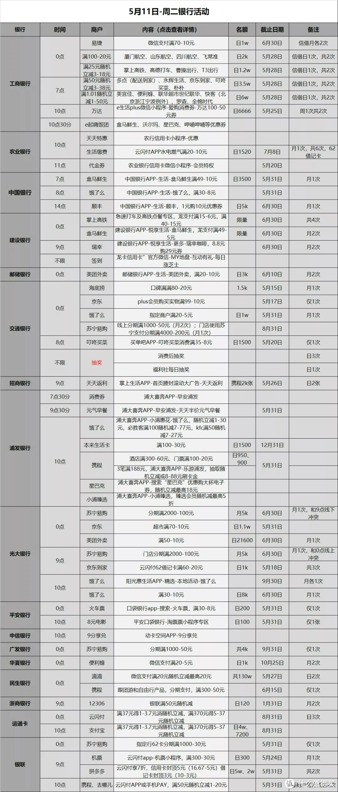 信用卡优惠活动分类汇总-2021.5.11