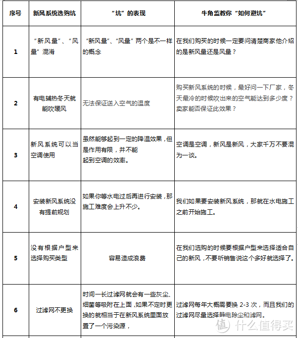 装修100坑——097新风系统选购坑