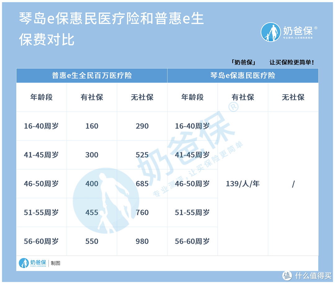 琴岛e保惠民医疗险，对比普惠e生哪个保费更低？