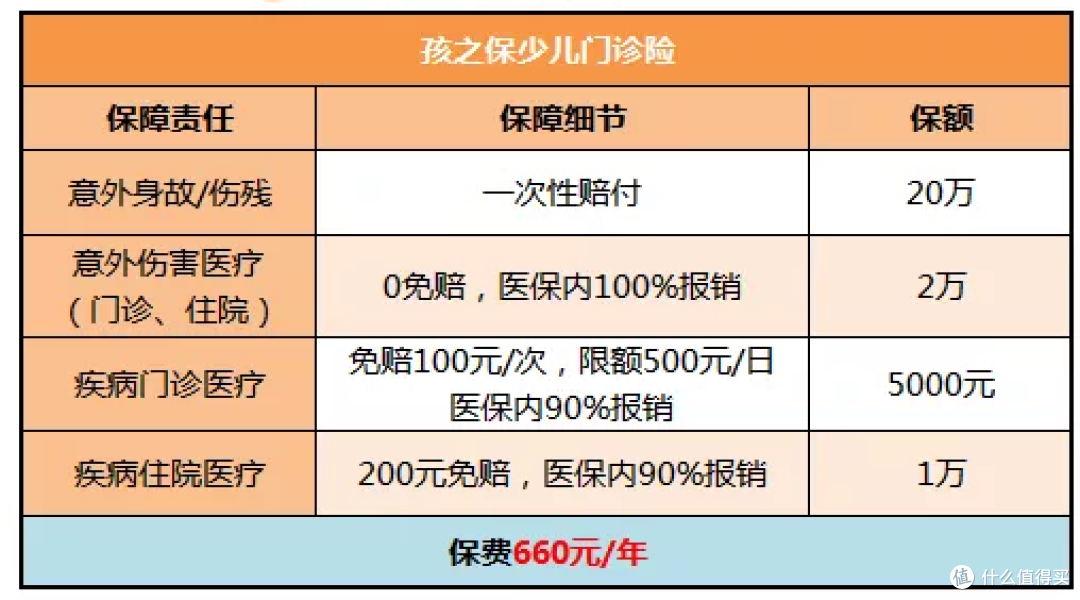 5月儿童保险方案：2000元买足4类保障