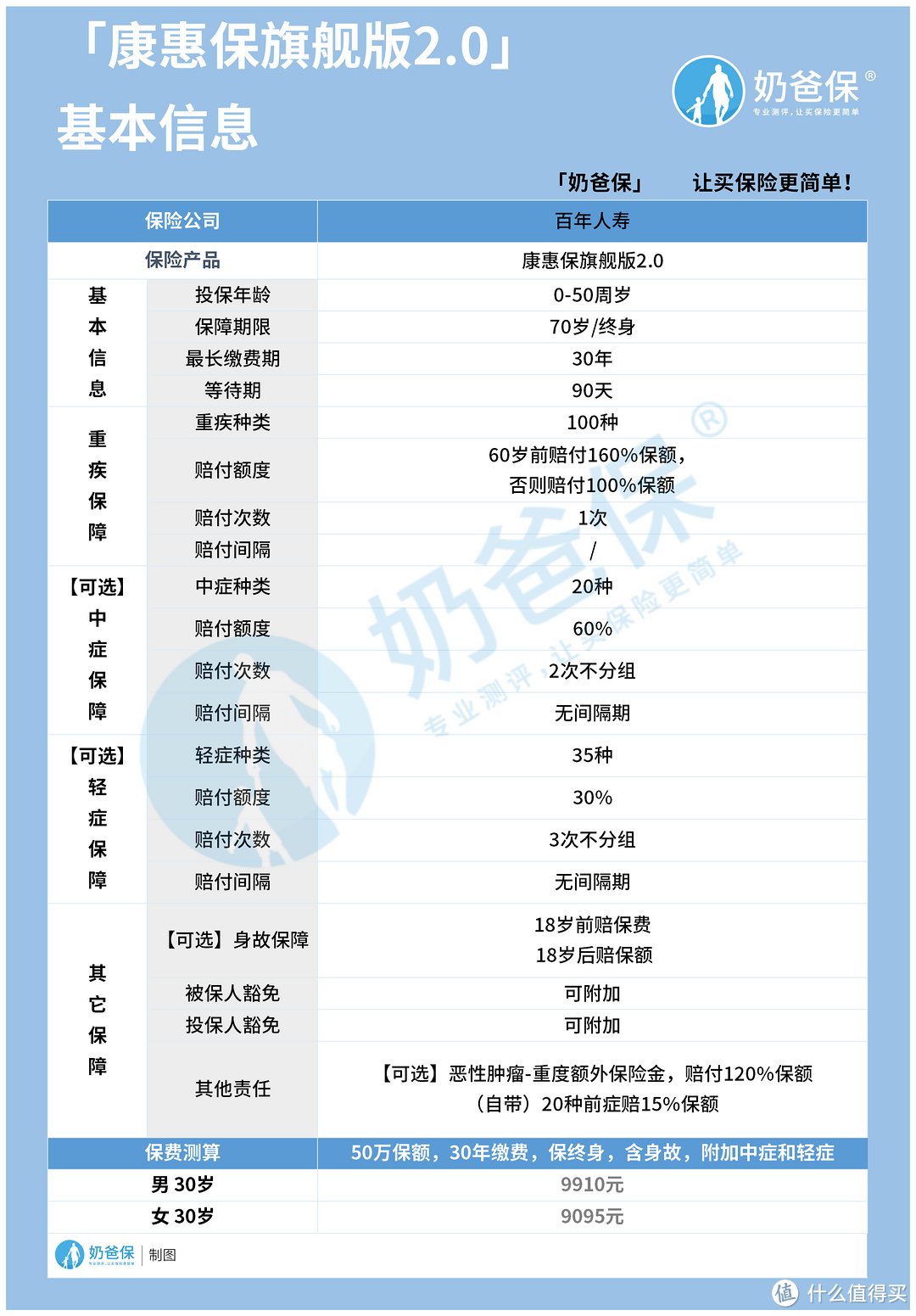 康惠保旗舰版2.0，最高70万保额是什么概念？