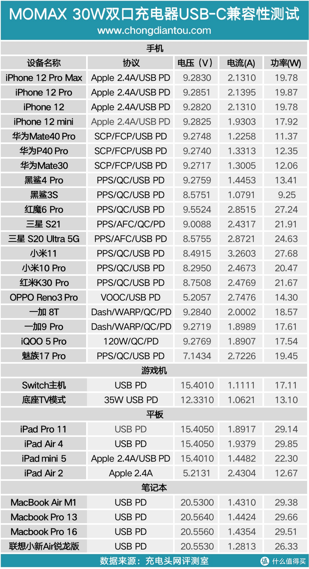 支持三星25W快充，MOMAX 30W双口充电器评测