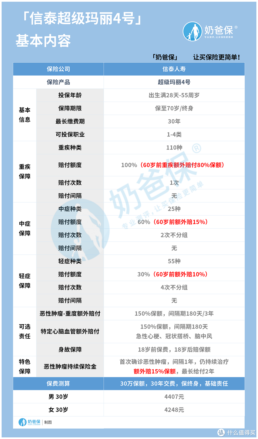 超级玛丽4号重疾险,投保之前需要体检吗?