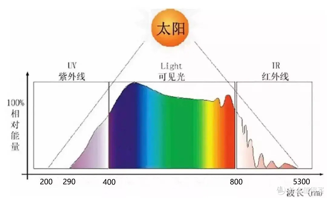 少走弯路系列之10分钟读懂光参成为专业鉴光师