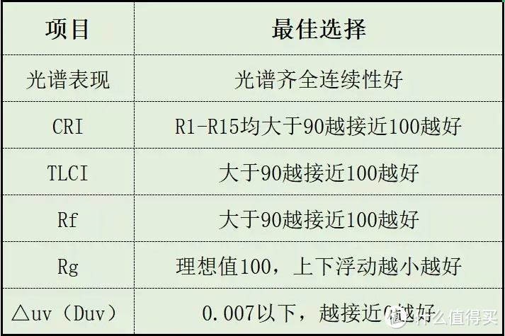 少走弯路系列之——10分钟读懂光参 成为专业“鉴光师”！