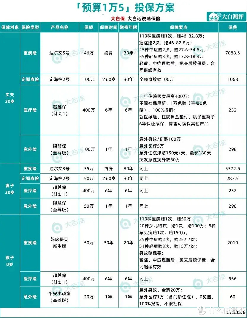 收藏！一家三口高性价比保险方案，6000元也能买齐全家保障！