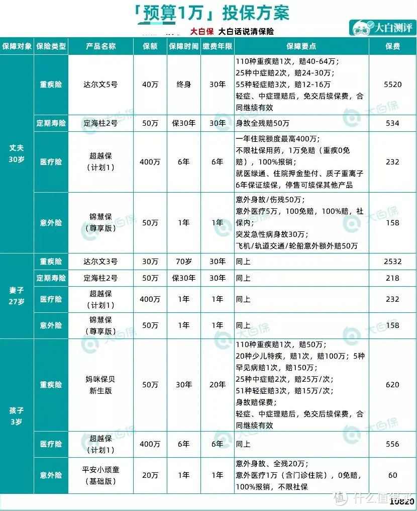 收藏！一家三口高性价比保险方案，6000元也能买齐全家保障！