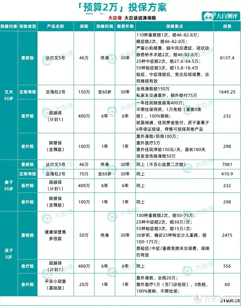 收藏！一家三口高性价比保险方案，6000元也能买齐全家保障！