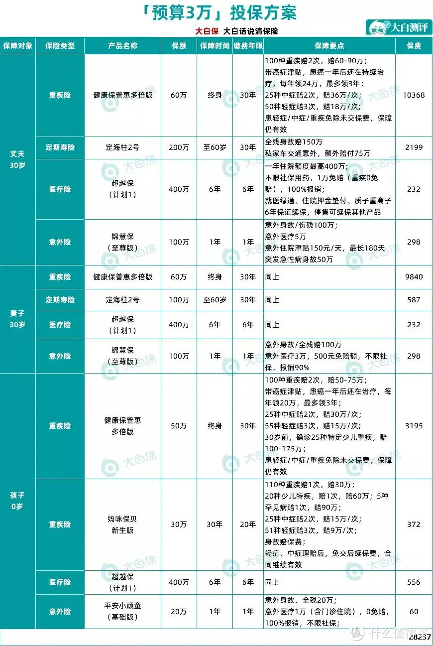 收藏！一家三口高性价比保险方案，6000元也能买齐全家保障！