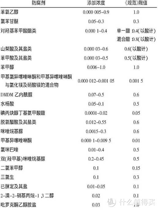 数据来源于《化妆品安全技术规范2015版》