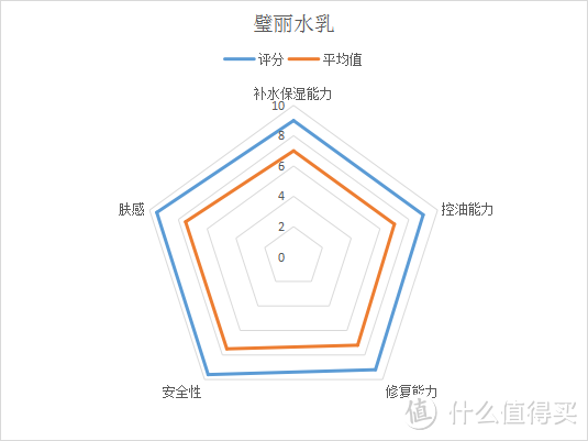 怀孕后不知道怎么选护肤品？8款热门水乳详细测评！哪些水乳孕妇和哺乳期都能用？