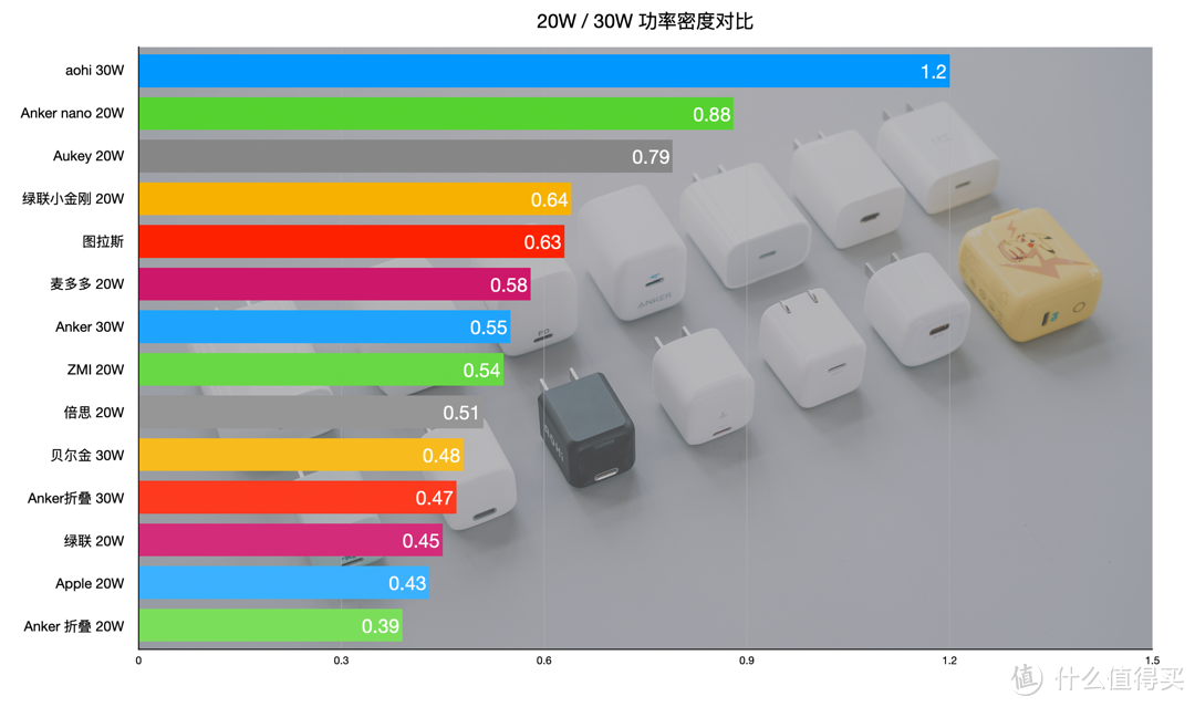 买前必看，全面实测：20W/30W PD充电器横评