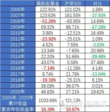 【定投君说基金】跑输指数了。。