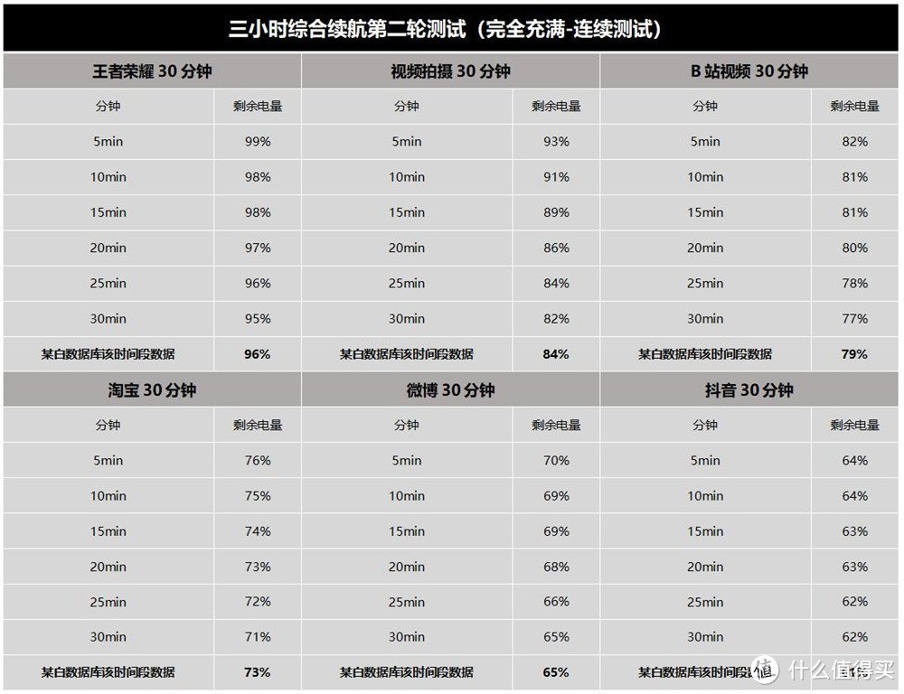 网红三小时续航测试靠谱吗？Redmi K40游戏增强版将模型微变，手机差点没电