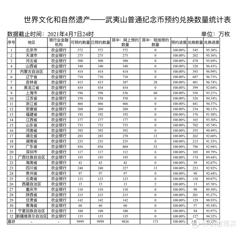 武夷山普通纪念币预约兑换数量统计表