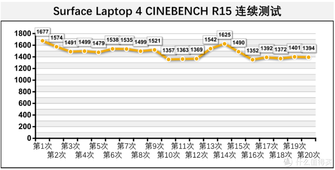 AMD 给微软的小灶真香：Surface Laptop 4 的深度评测