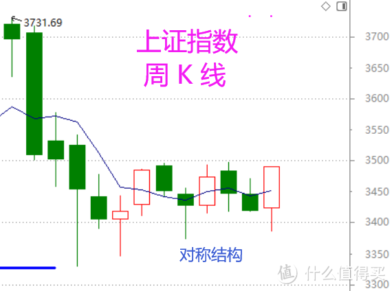 股市周总结：延续的“反弹”（含视频版）