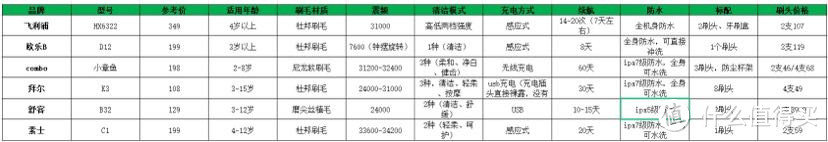 儿童电动牙刷到底应该怎么选？六大热门品牌电动牙刷测评，只推荐这两款！！