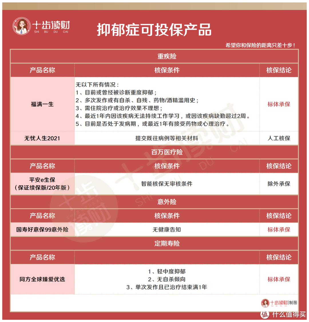 抑郁症如何买保险 能买的产品都在这了 健康险 什么值得买