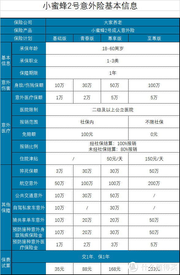 大家养老小蜜蜂2号意外险保障怎么样？